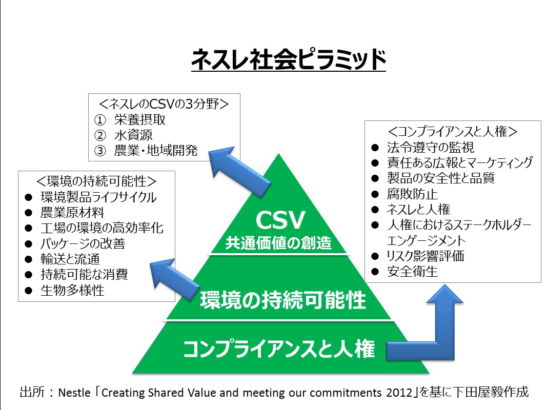 ネスレ社会ピラミッド